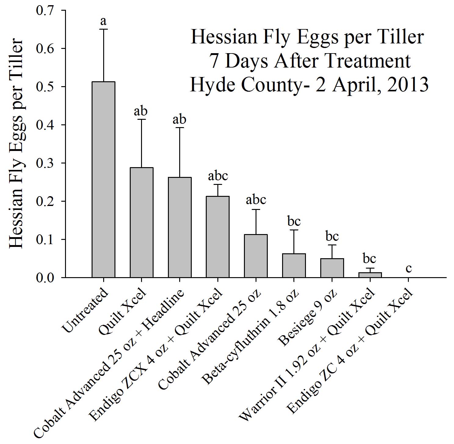 Efficacy graph for various insecticides. Bar graph shows effect of insecticides on Hessian fly eggs